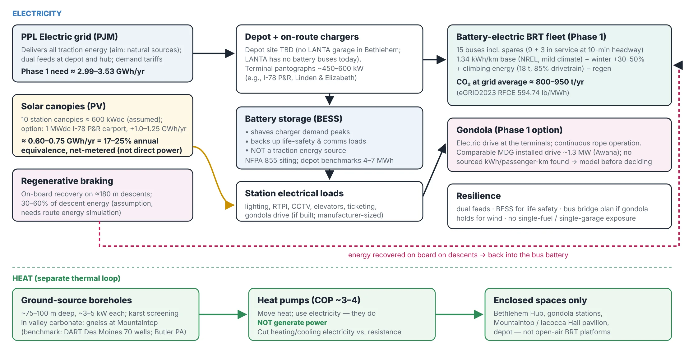 Diagram of the electricity system: grid supply, solar canopies, regenerative braking, depot and on-route chargers, battery storage, station loads, the electric bus fleet and the gondola option; plus a separate heat loop with ground-source boreholes and heat pumps