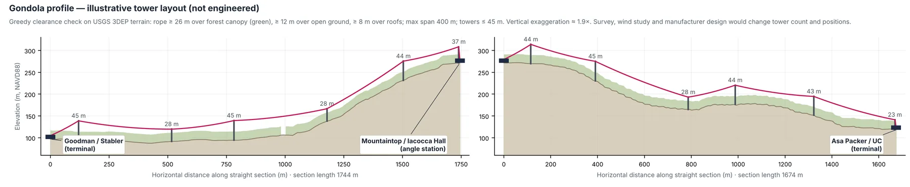 Elevation profile of the two gondola sections with an illustrative tower layout over USGS terrain