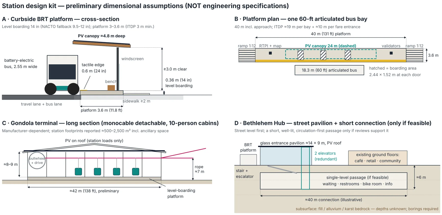 Dimensioned planning drawings: a curbside BRT platform cross-section, a 40 m platform plan, a gondola terminal long section, and a Bethlehem Hub section