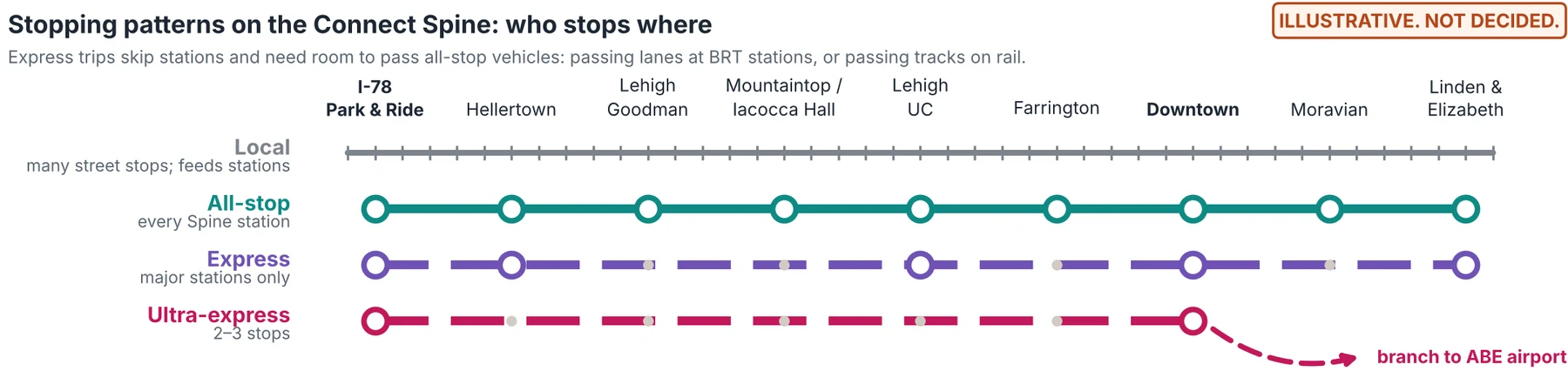 Chart of stopping patterns on the nine Connect Spine stations: local feeders, all-stop at every station, express at I-78 Park & Ride, Hellertown, Lehigh UC, Downtown and Linden & Elizabeth, and ultra-express from the Park & Ride to Downtown with a branch to ABE airport