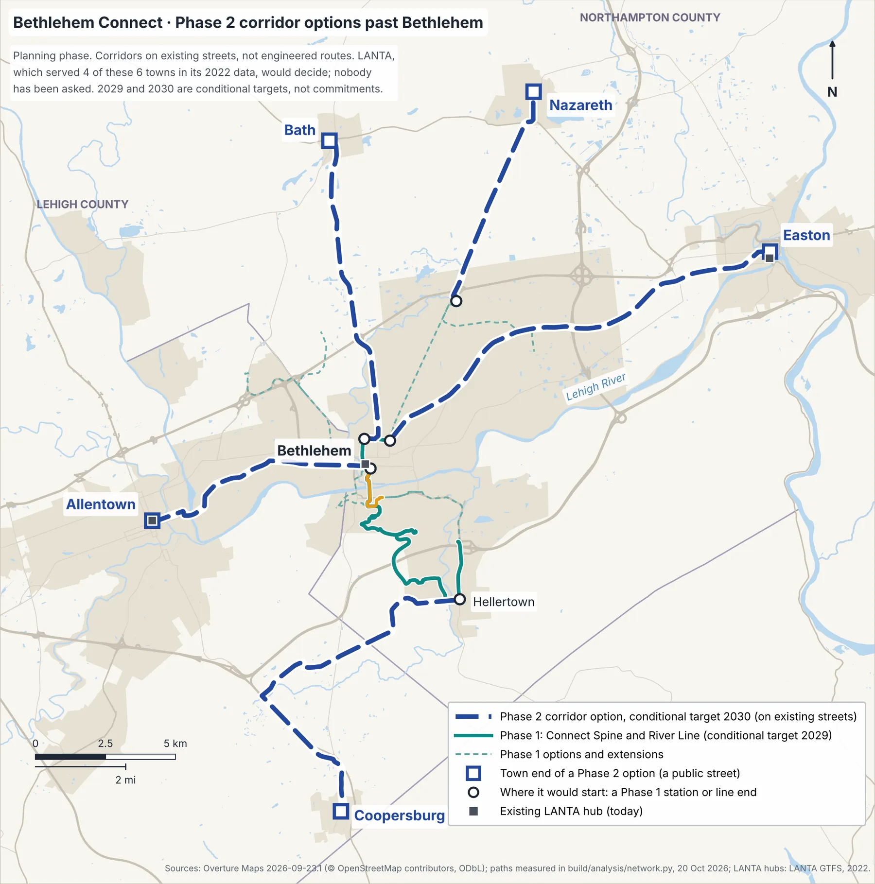 Regional map: five navy dashed Phase 2 corridor options from Bethlehem Connect's Phase 1 network to Allentown, Easton, Nazareth, Bath, and Saucon Valley south and Coopersburg (PA 309), on existing streets, with existing LANTA hubs as gray squares