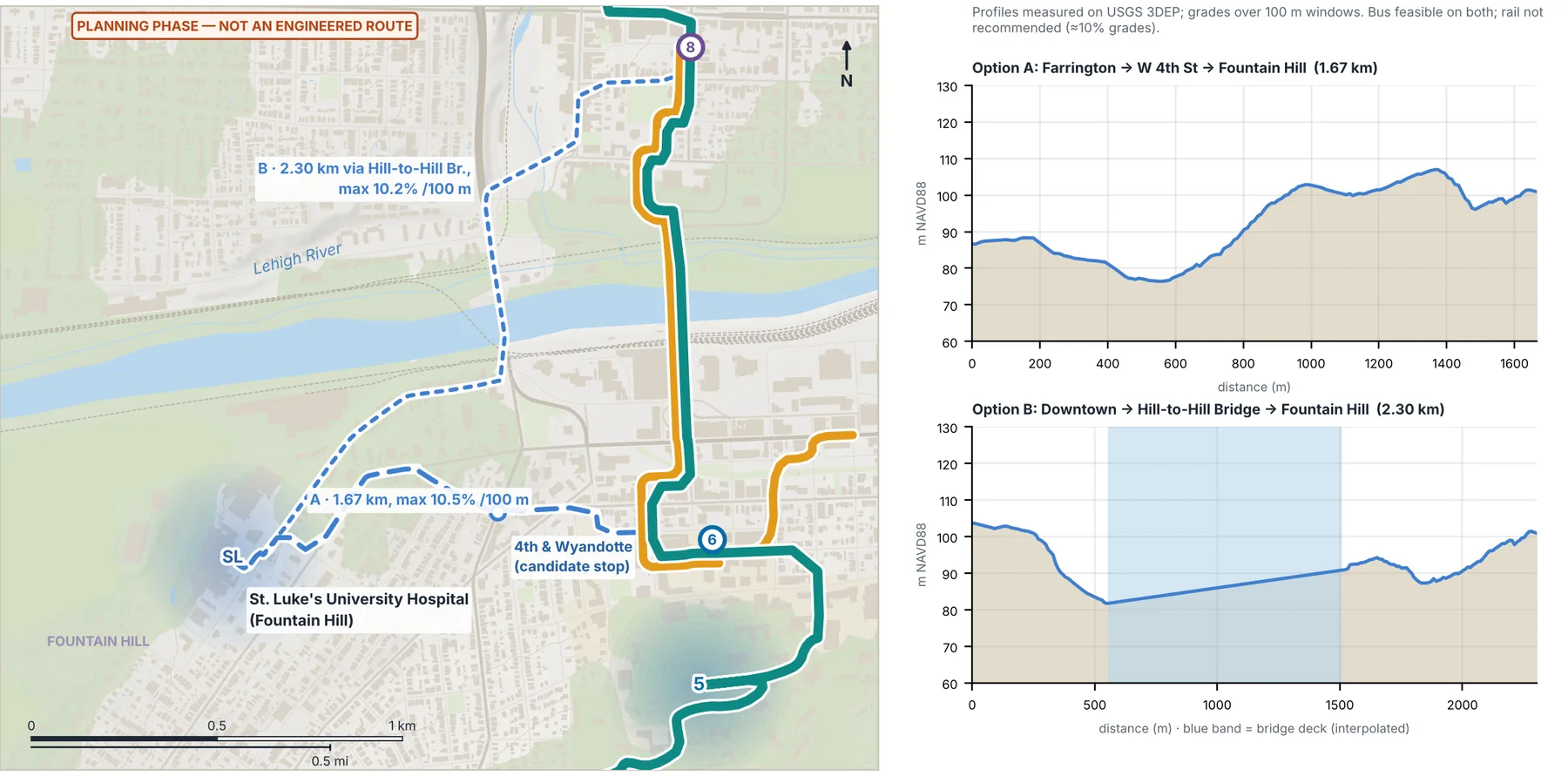 Map and elevation profiles of St. Luke's branch options A and B, with the 4th & Wyandotte candidate stop
