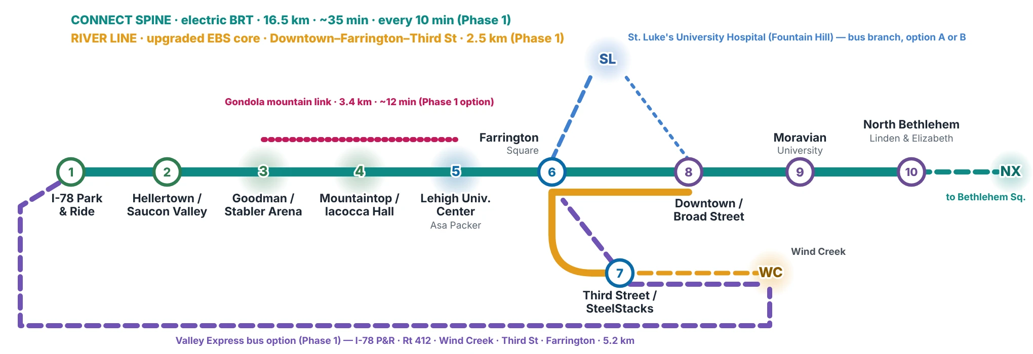 Schematic of the plan: Connect Spine stations 1–6 and 8–10, the River Line from Downtown via Farrington to Third Street (7), the gondola possibility, the Valley Express option, the St. Luke's branch and extensions